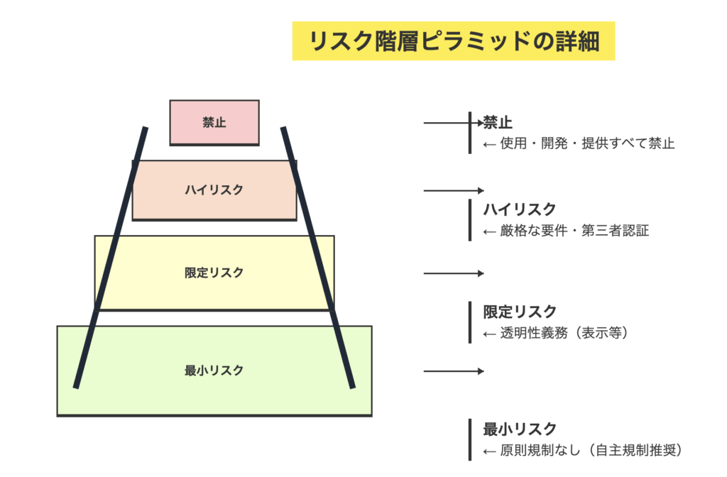 リスク階層ピラミッド
